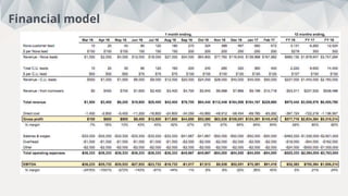 Interviews
Financial model
 