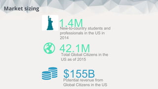 Interviews
Market sizing
42.1MTotal Global Citizens in the
US as of 2015
1.4MNew-to-country students and
professionals in the US in
2014
$155BPotential revenue from
Global Citizens in the US
 
