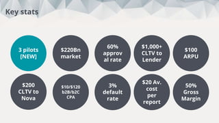 This week:
5
Total:
88
Credit without borders
Interviews
Key stats
$220Bn
market
60%
approv
al rate
$1,000+
CLTV to
Lender
$100
ARPU
50%
Gross
Margin
$20 Av.
cost
per
report
$10/$120
b2B/b2C
CPA
3%
default
rate
3 pilots
[NEW]
$200
CLTV to
Nova
 