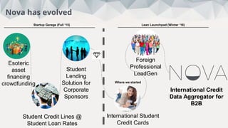 This week:
5
Total:
88
Interviews
Nova has evolved
Esoteric
asset
financing
crowdfunding
Student Credit Lines @
Student Loan Rates
International Student
Credit Cards
Student
Lending
Solution for
Corporate
Sponsors
Foreign
Professional
LeadGen
International Credit
Data Aggregator for
B2B
Startup Garage (Fall ‘15) Lean Launchpad (Winter ‘16)
Where we started
 