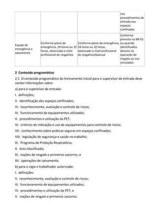 nos
procedimentos de
entrada nos
espaços
confinados
Equipe de
emergência e
salvamento
Conforme plano de
emergência, 24 horas ou 32
horas, observado o nível
profissional do resgatista
Conforme plano de emergência,
24 horas ou 32 horas,
observado o nível profissional
do resgatista/bianual
Conforme
previsto na NR-01
ou quando
identificados
desvios na
operação de
resgate ou nos
simulados
2 Conteúdo programático
2.1 O conteúdo programático do treinamento inicial para o supervisor de entrada deve
conter informações sobre:
a) para o supervisor de entrada:
I. definições;
II. identificação dos espaços confinados;
III. reconhecimento, avaliação e controle de riscos;
IV. funcionamento de equipamentos utilizados;
V. procedimentos e utilização da PET;
VI. critérios de indicação e uso de equipamentos para controle de riscos;
VII. conhecimento sobre práticas seguras em espaços confinados;
VIII. legislação de segurança e saúde no trabalho;
XI. Programa de Proteção Respiratória;
X. área classificada;
XI. noções de resgate e primeiros socorros; e
XII. operações de salvamento.
b) para o vigia e trabalhador autorizado:
I. definições
II. reconhecimento, avaliação e controle de riscos;
III. funcionamento de equipamentos utilizados;
IV. procedimentos e utilização da PET; e
V. noções de resgate e primeiros socorros.
 