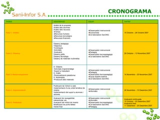 CRONOGRAMA Avaluació continuada:  15 Octubre – 20 Desembre 2007 Avaluació final: 11 Desembre – 20 Desembre 2007 Dissenyador instruccional Informàtic Dissenyador tecnopedagògic Col·laboradors SavONG Pedagog Avaluació de navegabilitat, interactivitat, etc. Avaluació del mòdul de mostra Modificació de punts febles Versió final Fase 5.- Avaluació 26 Novembre – 10 Desembre 2007 Dissenyador instruccional Informàtic Publicació de l’entorn a web. Implementació d’una unitat temàtica de mostra Implementació del suport a alumnes i docents Fase 4.- Implementació 14 Novembre – 25 Novembre 2007 Dissenyador instruccional Pedagog Dissenyador tecnopedagògic Equip experts externs Col·laboradors SavONG  D. Didàctic Activitats d’aprenentatge Suport a l’estudiant D. Gràfic Personalització plataforma D. Multimèdia Producció dels materials Fase 3.-Desenvolupament 29 Octubre – 13 Novembre 2007 Dissenyador instruccional Pedagog Dissenyador tecnopedagògic Col·laboradors SavONG Disseny pedagògic Objectius Continguts Activitats  Avaluació Disseny gràfic Disseny tecnològic Disseny de materials multimèdia Fase 2.- Disseny 15 Octubre – 28 Octubre 2007 Dissenyador instruccional Economista Col·laboradors SavONG Anàlisi de la proposta Anàlisi dels alumnes Anàlisi dels recursos Temps Recursos humans Recursos tecnològics Recursos financers Fase 1.- Anàlisi DATES EQUIP DESCRIPCIÓ FASES 