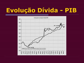 Evolução Dívida - PIB
 