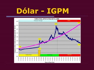 Dólar - IGPM
 