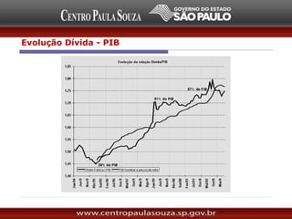 Evolução Dívida - PIB
 