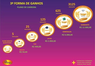 VOCÊ
DIRETO DIRETO
INDIRETO INDIRETO
INDIRETO
Ciclo 2
PARABÉNS!
INDIRETO
DIRETO DIRETO DIRETO DIRETO DIRETO DIRETO
TRANSBORDAMENTO +CICLO
R$ 2.650,00
- R$ 500,00 CICLO 3
- R$ 399,80 2 CESTAS TOP
SAQUE R$ 1.750,20
VOCÊ
DIRETO DIRETO
INDIRETO INDIRETO
INDIRETO
Ciclo 3 PARABÉNS!
INDIRETO
DIRETO DIRETO DIRETO DIRETO DIRETO DIRETO
TRANSBORDAMENTOS +CICLO
R$ 4.500,00 em Ganhos
- R$ 1.000,00 CICLO 4
- R$ 599,70 3 CESTAS TOP
SAQUE R$ 2.900,30 - I.R.
3º FORMA DE GANHOS
Ganhos de ciclos
 