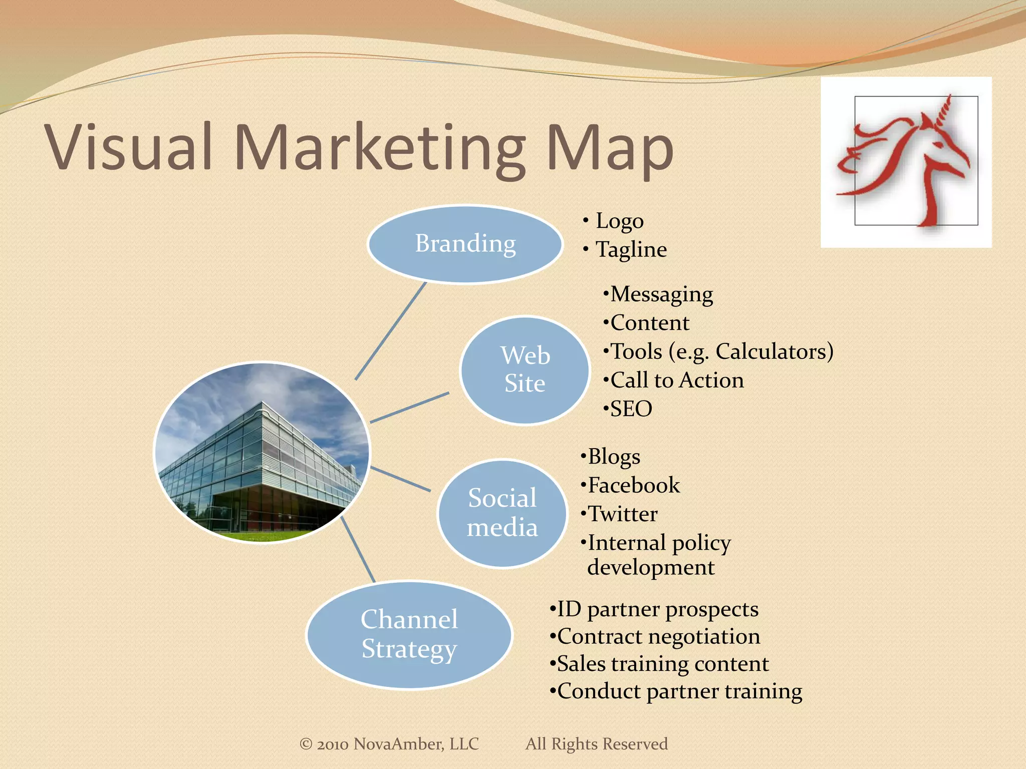 Visual Marketing Map
                                         • Logo
                     Branding            • Tagline
                                            •Messaging
                                            •Content
                                Web         •Tools (e.g. Calculators)
                                Site        •Call to Action
                                            •SEO

                                         •Blogs
                                         •Facebook
                           Social
                                         •Twitter
                           media
                                         •Internal policy
                                          development
                                     •ID partner prospects
               Channel
                                     •Contract negotiation
               Strategy
                                     •Sales training content
                                     •Conduct partner training

        © 2010 NovaAmber, LLC     All Rights Reserved
 