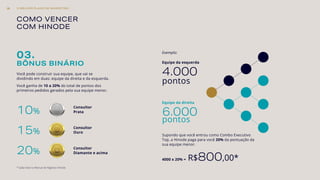 COMO VENCER
COM HINODE
Você pode construir sua equipe, que vai se
dividindo em duas: equipe da direita e da esquerda.
Você ganha de 10 a 20% do total de pontos dos
primeiros pedidos gerados pela sua equipe menor.
10%
15%
20%
Consultor
Prata
Consultor
Ouro
Consultor
Diamante e acima
Equipe da esquerda
4.000
pontos
Supondo que você entrou como Combo Executivo
Top, a Hinode paga para você 20% da pontuação da
sua equipe menor.
4000 x 20% = R$800,00*
Exemplo:
* Saiba mais no Manual de Negócios Hinode.
Equipe da direita
6.000
pontos
03.
BÔNUS BINÁRIO
O MELHOR PLANO DE MARKETING28
 