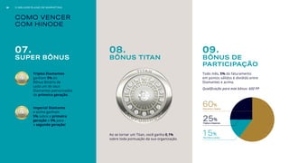 COMO VENCER
COM HINODE
Triplos Diamantes
ganham 5% do
Bônus Binário de
cada um de seus
Diamantes patrocinados
de primeira geração.
Imperial Diamante
e acima ganham
5% sobre a primeira
geração e 5% para
a segunda geração!
Ao se tornar um Titan, você ganha 0,1%
sobre toda pontuação da sua organização.
Todo mês, 5% do faturamento
em pontos válidos é dividido entre
Diamantes e acima.
Qualificação para este bônus: 600 PP
07.
SUPER BÔNUS
08.
BÔNUS TITAN
09.
BÔNUS DE
PARTICIPAÇÃO
60%
Diamante e Duplos
25%
Triplos e Imperiais
15%
Two Stars e acima
30 O MELHOR PLANO DE MARKETING
 