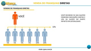VENDA DE FRANQUIAS DIRETAS
VENDAS DE FRANQUIAS DIRETAS
VOCÊ
5%
1º 2º 3º 4º 5º 6º
5% 5% 5% 10% 10%
10%
VOCÊ RECEBERÁ 5% NAS QUATRO
PRIMEIRAS INDICAÇÕES DIRETAS E
10% DA QUINTA EM DIANTE
INFINITO EM LATERALIDADE.
 