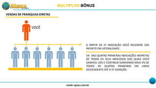 MULTIPLOS BÔNUS
VENDAS DE FRANQUIAS DIRETAS
VOCÊ
1º 2º 3º 4º 5º 6º
A PARTIR DA 5º INDICAÇÃO VOCÊ RECEBERÁ 10%
INFINITO EM LATERALIDADE.
5% DAS QUATRO PRIMEIRAS INDICAÇÕES INDIRETAS
DE TODOS OS SEUS INDICADOS DOS QUAIS VOCÊ
GANHOU 10% E CONTINUA GANHANDO MAIS 5% DE
TODOS OS QUATRO PRIMEIROS EM LINHA
DESCENDENTE ATÉ A 5º GERAÇÃO.
 