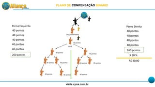 Seu patrocinador
Você
40 pontos
Perna Esquerda
PLANO DE COMPENSAÇÃO BINÁRIO
40 pontos
40 pontos
40 pontos 40 pontos
40 pontos
40 pontos
40 pontos 40 pontos
40 pontos
40 pontos
40 pontos
40 pontos
200 pontos
Perna Direita
40 pontos
40 pontos
40 pontos
160 pontos
40 pontos
40 pontos
40 pontos
X 50 %
R$ 80,00
 