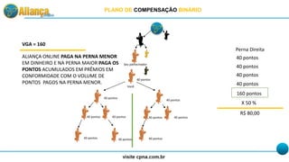 Seu patrocinador
Você
40 pontos
PLANO DE COMPENSAÇÃO BINÁRIO
40 pontos
40 pontos
40 pontos 40 pontos
40 pontos
40 pontos 40 pontos
Perna Direita
40 pontos
40 pontos
40 pontos
160 pontos
40 pontos
40 pontos
40 pontos
X 50 %
R$ 80,00
VGA = 160
ALIANÇA ONLINE PAGA NA PERNA MENOR
EM DINHEIRO E NA PERNA MAIOR PAGA OS
PONTOS ACUMULADOS EM PRÊMIOS EM
CONFORMIDADE COM O VOLUME DE
PONTOS PAGOS NA PERNA MENOR.
 