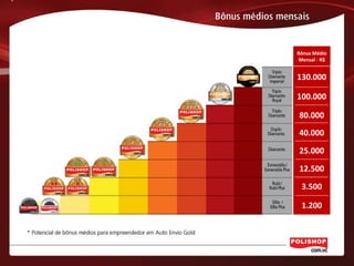 Bônus Médio
Mensal - R$
130.000
100.000
80.000
40.000
25.000
12.500
3.500
1.200
 