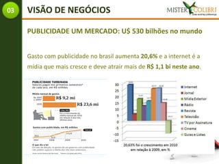 03   VISÃO DE NEGÓCIOS

     PUBLICIDADE UM MERCADO: U$ 530 bilhões no mundo


     Gasto com publicidade no brasil aumenta 20,6% e a internet é a
     mídia que mais cresce e deve atrair mais de R$ 1,1 bi neste ano.
 