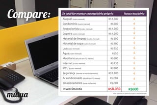 Aluguel (custo mensal)
Condomínio (custo mensal)
Recepcionista (custo mensal)
Copeira (custo mensal)
Material de limpeza (custo mensal)
Material de copa (custo mensal)
Luz (custo mensal)
Água (custo mensal)
Mobiliario (diluido em 12 meses)
Internet (custo mensal)
IPTU (custo mensal)
Segurança (alarme e monitoramento)
Ar condicionado (diluido em 12 meses)
Estacionamento (para visitantes)
R$1.500
R$600
R$1.200
R$1.200
R$200
R$100
R$250
R$50
R$600
R$130
R$200
R$1.500
R$ 250
R$250
Se você for montar seu escritório próprio Nosso escritório
R$600R$8.030Investimento
*Por pessoa no plano Estação Compartilhada
Compare:
 