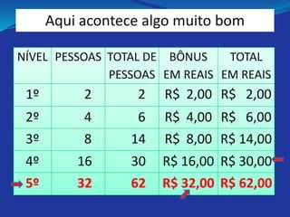 Aqui acontece algo muito bom

NÍVEL PESSOAS TOTAL DE BÔNUS    TOTAL
              PESSOAS EM REAIS EM REAIS
 1º        2       2   R$ 2,00 R$ 2,00
 2º        4       6   R$ 4,00 R$ 6,00
 3º        8      14   R$ 8,00 R$ 14,00
 4º       16      30   R$ 16,00 R$ 30,00
 5º       32      62   R$ 32,00 R$ 62,00
 