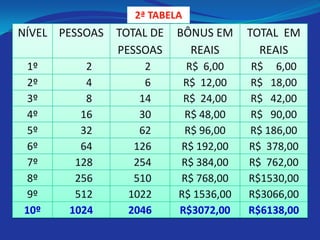 2ª TABELA
NÍVEL PESSOAS   TOTAL DE   BÔNUS EM     TOTAL EM
                PESSOAS      REAIS        REAIS
 1º       2          2      R$ 6,00     R$ 6,00
 2º       4          6      R$ 12,00    R$ 18,00
 3º       8         14      R$ 24,00    R$ 42,00
 4º      16         30      R$ 48,00    R$ 90,00
 5º      32         62      R$ 96,00    R$ 186,00
 6º      64        126     R$ 192,00    R$ 378,00
 7º     128        254     R$ 384,00    R$ 762,00
 8º     256        510     R$ 768,00    R$1530,00
 9º     512       1022     R$ 1536,00   R$3066,00
10º    1024       2046     R$3072,00    R$6138,00
 