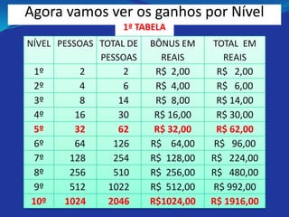 Agora vamos ver os ganhos por Nível
                   1ª TABELA
NÍVEL PESSOAS TOTAL DE   BÔNUS EM    TOTAL EM
              PESSOAS      REAIS        REAIS
  1º       2       2      R$ 2,00     R$ 2,00
  2º       4       6      R$ 4,00     R$ 6,00
  3º       8      14      R$ 8,00     R$ 14,00
  4º      16      30      R$ 16,00    R$ 30,00
 5º       32      62      R$ 32,00    R$ 62,00
  6º      64     126     R$ 64,00     R$ 96,00
  7º     128     254     R$ 128,00   R$ 224,00
  8º     256     510     R$ 256,00   R$ 480,00
  9º     512    1022     R$ 512,00   R$ 992,00
 10º   1024     2046     R$1024,00   R$ 1916,00
 