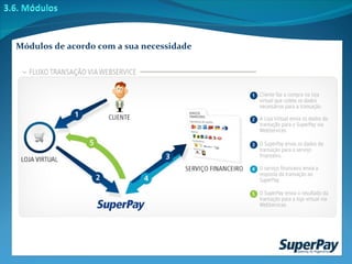 Módulos de acordo com a sua necessidade 