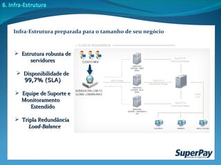 Infra-Estrutura preparada para o tamanho de seu negócio Estrutura robusta de servidores Disponibilidade de  99,7% (SLA) Equipe de Suporte e Monitoramento  Estendido Tripla Redundância  Load-Balance 