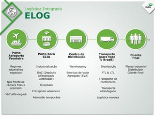 Logística Integrada

ELOG

Porto
Aeroporto
Fronteira

Porto Seco
CLIA

Regimes
aduaneiros
especiais

Industrialização

Warehousing

Distribuição

DAC (Depósito
Alfandegado
Certificado)

Serviços de Valor
Agregado (SVA)

FTL & LTL

Nas fronteias:
câmara frias e
scanners
VMI alfandegado

Drawback

Centro de

Distribuição

Transporte

(para todo
o Brasil)

Transporte de
contêineres

Entreposto aduaneiro

Transporte
alfandegado

Admissão temporária

Logística reversa

Cliente
final
Planta industrial
Distribuidor
Cliente Final

 