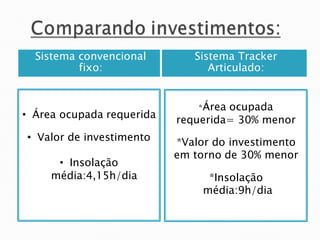 Sistema convencional
fixo:
Sistema Tracker
Articulado:
• Área ocupada requerida
• Valor de investimento
• Insolação
média:4,15h/dia
*Área ocupada
requerida= 30% menor
*Valor do investimento
em torno de 30% menor
*Insolação
média:9h/dia
 