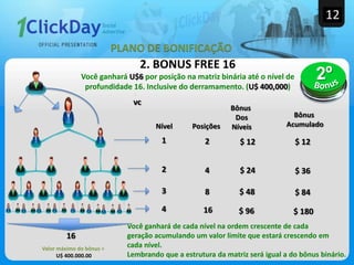 2. BONUS FREE 16
Você ganhará U$6 por posição na matriz binária até o nível de
profundidade 16. Inclusive do derramamento. (U$ 400,000)
12
PLANO DE BONIFICAÇÃO
1
2
3
4
16
vc
Nível
Você ganhará de cada nível na ordem crescente de cada
geração acumulando um valor limite que estará crescendo em
cada nível.
Lembrando que a estrutura da matriz será igual a do bônus binário.
Posições
Bônus
Dos
Níveis
2
4
8
16
$ 12
$ 24
$ 48
$ 96
Bônus
Acumulado
$ 12
$ 36
$ 84
$ 180
Valor máximo do bônus =
U$ 400.000.00
 