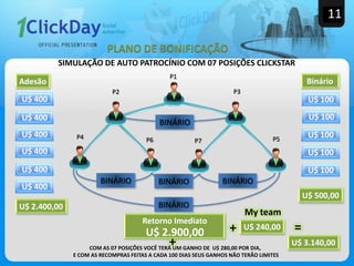11
PLANO DE BONIFICAÇÃO
SIMULAÇÃO DE AUTO PATROCÍNIO COM 07 POSIÇÕES CLICKSTAR
BINÁRIO
P1
BINÁRIO
U$ 100
U$ 100
U$ 100
BINÁRIO BINÁRIO BINÁRIO
U$ 400
Adesão
U$ 400
U$ 400
U$ 400
U$ 400
U$ 400
U$ 2.400,00
Binário
U$ 100
U$ 100
U$ 500,00
+
U$ 2.900,00
Retorno Imediato
COM AS 07 POSIÇÕES VOCÊ TERÁ UM GANHO DE U$ 280,00 POR DIA,
E COM AS RECOMPRAS FEITAS A CADA 100 DIAS SEUS GANHOS NÃO TERÃO LIMITES
P2
P4 P6 P7
P3
P5
U$ 240,00+
U$ 3.140,00
=
My team
 
