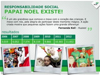 RESPONSABILIDADE SOCIAL

PAPAI NOEL EXISTE!

“

É um ato grandioso que comove e mexe com o coração das crianças. E
mexe com nós, pela alegria de participar deste momento mágico. A ação
criada mostra que pequenas ações fazem uma grande diferença!

resultados
2006

2007

2008

2009

2010

2011

2012

3.019

6.052

7.374

8.159

9.866

10.365

11.832

“

Fernanda Keil - Huawei

 