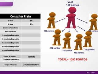 Você
                      150 pontos




150 pontos                                      150 pontos




      150 pontos
                   150 pontos                150 pontos
                                150 pontos


              TOTAL= 1050 PONTOS



                                                      34
 