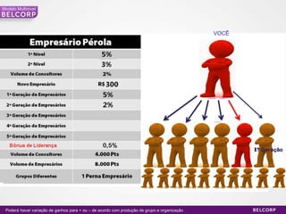 Modelo Multinivel




                                                                                              VOCÊ




                                                                                                     1º Geração




* Poderá haver variação de ganhos para + ou – de acordo com produção de grupo e organização                36
 