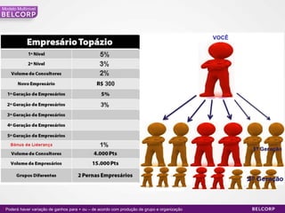 Modelo Multinivel




                                                                                              VOCÊ




                                                                                                     1º Geração
                                                                                                      1º Geração




                                                                                                     2º Geração



* Poderá haver variação de ganhos para + ou – de acordo com produção de grupo e organização                 37
 