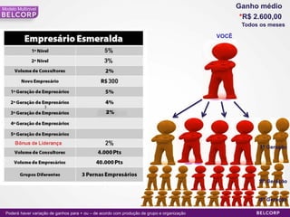 Modelo Multinivel                                                                                    Ganho médio
                                                                                                      *R$ 2.600,00
                                                                                                      Todos os meses

                                                                                              VOCÊ




                                                                                                           1º Geração




                                                                                                           2º Geração


                                                                                                           3º Geração

* Poderá haver variação de ganhos para + ou – de acordo com produção de grupo e organização                      38
 