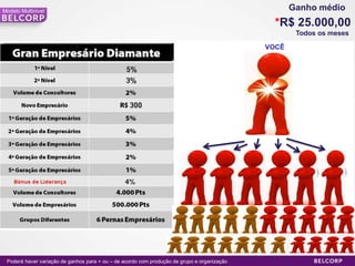 Modelo Multinivel                                                                                    Ganho médio
                                                                                                *R$ 25.000,00
                                                                                                      Todos os meses

                                                                                              VOCÊ




* Poderá haver variação de ganhos para + ou – de acordo com produção de grupo e organização                      41
 