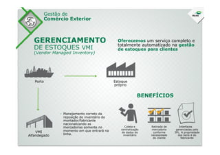 Gestão de
Comércio Exterior
GERENCIAMENTO
DE ESTOQUES VMI
(Vendor Managed Inventory)
Oferecemos um serviço completo e
totalmente automatizado na gestão
de estoques para clientes
VMI
Alfandegado
Estoque
próprio
• Planejamento correto da
reposição do inventário do
montador/fabricante
nacionalizando as
mercadorias somente no
momento em que entrará na
linha.
Coleta e
centralização
de dados de
inventário
BENEFÍCIOS
Retirada de
mercadoria
conforme
necessidade
do cliente
Interfaces
gerenciadas pelo
3PL. A propriedade
dos bens é do
fabricante
Porto
 