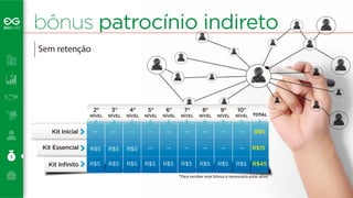 bônus patrocínio indireto 
Kit Inicial 
Kit Essencial 
Kit Infinito 
2° 
-- 
R$5 
3° 
-- 
R$5 
NÍVEL 
NÍVEL 
4° 
NÍVEL 
5° 
NÍVEL 
6° 
NÍVEL 
7° 
NÍVEL 
8° 
NÍVEL 
9° 
NÍVEL 
10° 
NÍVEL 
-- -- -- -- -- -- -- 
TOTAL 
R$0 
R$15 
-- -- -- -- -- 
R$5 -- -- 
R$5 R$5 R$5 R$5 R$5 R$5 R$5 R$5 R$5 R$45 
*Para receber este bônus é necessário estar ativo 
Sem retenção 
 