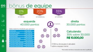 bônus de equipe 
0% 
Binário 
KIT INICIAL 
20% 
Binário 
KIT ESSENCIAL 
35% 
Binário 
KIT INFINITO 
esquerda direita 
40.000 pontos KIT INFINITO 30.000 pontos 
Calculando: 
35% sobre 30.000 
R$ 10.500,00 
O Bônus de equipe é calculado 
sobre a equipe menor. 
Valor máximo recebido por semana 
Distribuidor R$ 500,00 
Distribuidor Master R$ 1.000,00 
Executivo Safira R$ 2.000,00 
Executivo Rubi R$ 3.000,00 
Executivo Esmeralda R$ 6.000,00 
Executivo Diamante R$ 15.000,00 
Executivo Duplo Diamante R$ 25.000,00 
Executivo Triplo Diamante R$ 50.000,00 
Executivo Diamante Black R$ 100.000,00 
*Para receber este bônus é necessário estar ativo e qualicado 
 