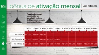 bônus de ativação mensal 
R$ 3,00 
R$ 2,00 
R$ 2,00 
4º nível 
Kit Inicial 
Kit Essencial 
Kit Infinito 
Sem retenção 
1° NÍVEL 2° NÍVEL 3° NÍVEL 4° NÍVEL 5° NÍVEL 6° NÍVEL 7° NÍVEL 8° NÍVEL 9° NÍVEL 
R$ 5,00 
R$ 5,00 
R$ 5,00 R$ 5,00 
R$ 5,00 R$ 5,00 R$ 4,00 R$ 4,00 
10° NÍVEL 
R$ 5,00 R$ 5,00 R$ 5,00 R$ 4,00 R$ 4,00 R$ 4,00 R$ 2,00 R$ 2,00 R$ 2,00 R$ 2,00 
*Para receber este bônus é necessário estar ativo 
Para ativação mensal, 
o distribuidor terá 
que adquirir o mínimo 
de 20 pontos em produtos 
para sua qualicação. 
 
