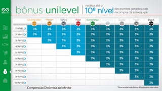 bônus unilevel 
10% 
10% 
10% 
5% 
5% 
5% 
4% 
4% 
4% 
3% 
3% 
3% 
-- 
3% 
3% 
3% 
-- 
-- 
2% 
2% 
1º NÍVEL 
2º NÍVEL 
3º NÍVEL 
4º NÍVEL 
5º NÍVEL 
6º NÍVEL 
7º NÍVEL 
8º NÍVEL 
9º NÍVEL 
10º NÍVEL 
Distribuidor Master Safira Rubi Esmeralda Diamante Duplo Triplo Black 
3% 
3% 
3% 
3% 
3% 
3% 
3% 
3% 
3% 
3% 
3% 
3% 
3% 
3% 
3% 
3% 
3% 
3% 
3% 
3% 
3% 
3% 
3% 
3% 
3% 
3% 
3% 
3% 
3% 
3% 
3% 
3% 
3% 
3% 
3% 
3% 
3% 
3% 
3% 
3% 
3% 
3% 
3% 
3% 
3% 
3% 
3% 
3% 
3% 
3% 
3% 
3% 
3% 
3% 
receba até o 
dos pontos gerados pela 
recompra da sua equipe 10º nível 
Compressão Dinâmica ao Innito *Para receber este bônus é necessário estar ativo 
 