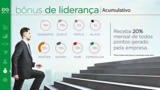 bônus de liderança 
Acumulativo 
Receba 20% 
mensal de todos 
pontos gerado 
pela empresa. 
*Para receber este bônus é necessário estar ativo 
10 10 5 5 
DIAMANTE DUPLO TRIPLO BLACK 
35 15 10 10 
MASTER SAFIRA RUBI ESMERALDA 
 