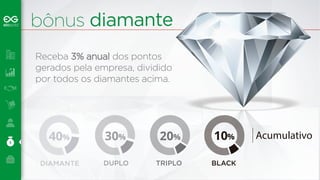 bônus diamante 
Receba 3% anual dos pontos 
gerados pela empresa, dividido 
por todos os diamantes acima. 
30% 
DUPLO 
10% 
BLACK 
20% 
TRIPLO 
40% 
DIAMANTE 
Acumulativo 
 
