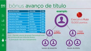 bônus avanço de título 
exemplo 
Executivo Rubi 
15.000 pontos 
7.500 
pontos pontos 
QUALIFICAÇÃO VOLUME PVG 
Distribuidor Master 1.200 50% 
Executivo Safira 6.000 50% 
Executivo Rubi 15.000 
Executivo Esmeralda 50.000 
Executivo Diamante 250.000 
Executivo Duplo Diamante 1.000.000 
Executivo Triplo Diamante 6.000.000 
Executivo Diamante Black 15.000.000 
50% 
50% 
50% 
50% 
50% 
50% 
PVG - Parcela volume de grupo Percentual limite 
de contribuição por linha de diretos. 
- A pontuação não zera mensalmente. 
7.500 
equipe da esquerda equipe da direita 
 