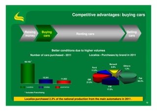 Competitive advantages: buying cars



Raising           Buying                                                               Selling
                                                 Renting cars
money              cars                                                                 cars



                              Better conditions due to higher volumes
      Number of cars purchased - 2011                    Localiza - Purchases by brand in 2011

68.192 *
                                                                          Renault
                                                                                    Others
                                                            Ford           9.9%
                                                                                     1.3%
                                                           11.0%


                    15.341                                                                        Fiat
                                    11.052              GM
                                                                                                 39.3%
                                                       21.0%

 Localiza            Unidas        Locamerica                            VW
                                                                        17.5%
* Includes Franchising


Localiza purchased 2.3% of the national production from the main automakers in 2011 .
                                                                                                         12
 