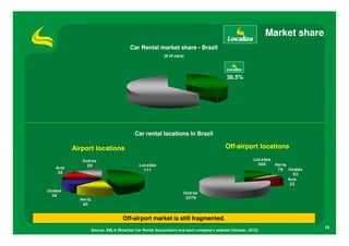 Market share
                           Car Rental market share - Brazil
                                             (# of cars)




                                                                               36.5%




                             Car rental locations in Brazil

Airport locations                                                             Off-airport locations




                       Off-airport market is still fragmented.
                                                                                                                  18
      Source: ABLA (Brazilian Car Rental Association) and each company’s website (October, 2012)
 