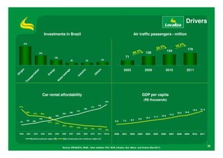Drivers

                                   Investments in Brazil                                                                             Air traffic passengers - million

           679

                                                                                                                                                                                        179
                                                                                                                                                                       154
                             343                                                                                                                  128
                                             182                                                                              71
                                                                    85               83                107




                                                                                                                             2003                2009              2010                2011
       s




                                                                               try
                                         gy




                                                                e




                                                                                                       s
                        n
    ga




                                                             ag




                                                                                                    er
                     tio




                                       er




                                                                            us




                                                                                                 th
il/




                                                        ew
                   ta




                                     En




                                                                            d
O




                                                                                            O
                 or




                                                                         In
                                                        /s
               sp




                                                     er
                                                   at
             an




                                               W
           Tr




                                   Car rental affordability                                                                                     GDP per capita
                                                                                                             645
                                                                                                                                                 (R$ thousands)
                                                                                                    545
    51%                                                                                   510
                                                                                465                                                                                                                 21.3
                                                                         415                                                                                                                 19.0
             38%                                                380                                                                                                            16.0   16.6
                      37%     35%                      350
                                                                                                                                                                        14.2
                                              300
                                                                                                                                                         11.7   12.8
                                      260                                                                                                         10.7
                             240
                                                                                                                                   8.4    9.5
             180     200                                                                                             6.9    7.5
    151                               31%
                                              27%
                                                       22%      20%
                                                                         18%    16%       15%       15%      13%

    2000     2001     2002    2003    2004    2005     2006     2007     2008   2009      2010      2011     2012e   2000   2001   2002   2003    2004   2005   2006    2007   2008   2009   2010   2011

                   Monthly m inim um salary (R$)        Daily rental price over m inim um salary (%)



                                                                                                                                                                                                           20
                                                       Source: IPEADATA, IBGE , Valor website, FGV, BCB, Infraero, Gol, Abecs and Exame (Dec/2011)
 