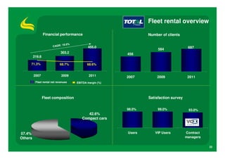 Fleet rental overview

                            Financial performance                                                 Number of clients


                                                         455.0                                                           687
    5       00 00
               .                                                      1   0   0   0
                                                                                  .   %




4




    4
        5    0 00
               .




            00 00
               .
                                                                                                       584
3       5    0 00
               .                          303.2                                           456
                    219.8
    3       00 00
               .




2       5    0 00
               .




    2       00 00
               .




                    71.3%                68.7%           68.6%
1       5    0 00
               .




    1       00 00
               .




        5    0 00
               .




             0 00
               .                                                      5   0   0
                                                                              .   %




                     2007                 2009            2011                            2007        2009               2011
                      Fleet rental net revenues   EBITDA margin (%)




                            Fleet composition                                                     Satisfaction survey


                                                                                          98.0%        99.0%             93.0%
                                                        42.6%
                                                     Compact cars



57.4%                                                                                     Users      VIP Users          Contract
Others                                                                                                                  managers

                                                                                                                                   22
 