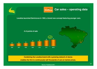 Car sales – operating data


       Localiza launched Seminovos in 1993, a brand new concept featuring younger cars.




                   # of points of sale


                                                             +7
                                                                   73
                                                       66
                                         55
                              49
         32          35
 26



2006    2007        2008     2009        2010         2011        9M12




                   Combining the Localiza brand with a growing network of stores
               enables the firm to continuously sell thousands of cars at market prices.

                                                                                                     27
                                                Source: Fenabrave 2011
 