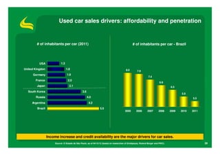 Used car sales drivers: affordability and penetration


        # of inhabitants per car (2011)                                                         # of inhabitants per car - Brazil




          USA              1.3

United Kingdon                   1.8                                                     8.0        7.9
      Germany                    1.9
                                                                                                               7.4
       France                     2.0
                                                                                                                          6.9
        Japan                      2.1                                                                                            6.5
  South Korea                                   3.6
                                                                                                                                         5.9
       Russia                                         4.0                                                                                       5.5
     Argentina                                         4.2
        Brazil                                                   5.5
                                                                                         2005      2006       2007       2008     2009   2010   2011




                 Income increase and credit availability are the major drivers for car sales.
                      Source: O Estado de São Paulo, as of 04/15/12 (based on researches of Sindipeças, Roland Berger and PWC).                        28
 