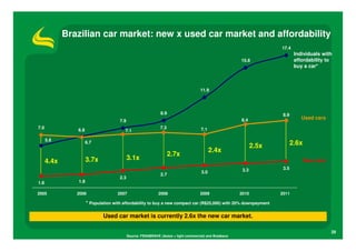 Brazilian car market: new x used car market and affordability
                                                                                                                      17.4
                                                                                                                              Individuals with
                                                                                                        15.8                  affordability to
                                                                                                                              buy a car*



                                                                                     11.9




                                                               8.9                                                     8.9
                                                                                                        8.4                      Used cars
                                      7.9
7.0                                                           7.3                    7.1
                6.8                     7.1

      5.6
                      6.7
                                                                                                               2.5x          2.6x
                                                                                           2.4x
                                                                     2.7x
                      3.7x                  3.1x
      4.4x                                                                                                                          New cars
                                                                                                         3.3           3.5
                                                                                     3.0
                                                               2.7
                                      2.3
1.6             1.8

2005            2006                 2007                    2008                    2009               2010          2011

                      * Population with affordability to buy a new compact car (R$25,000) with 20% downpayment

                              Used car market is currently 2.6x the new car market.

                                                                                                                                               29
                                            Source: FENABRAVE (Autos + light commercial) and Bradesco
 